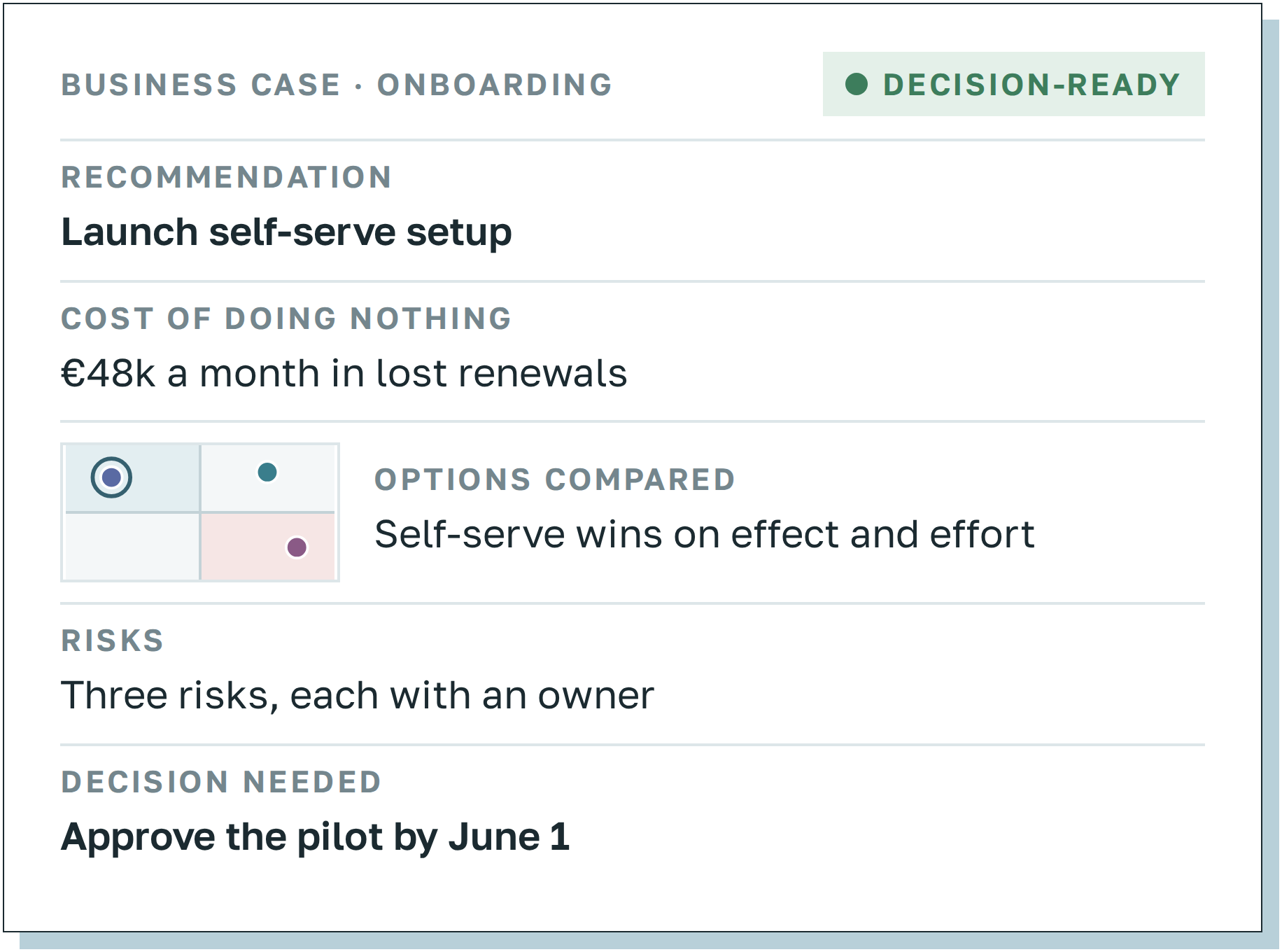 A business case marked decision-ready: recommendation, cost of doing nothing, options compared, risks with owners and the decision needed