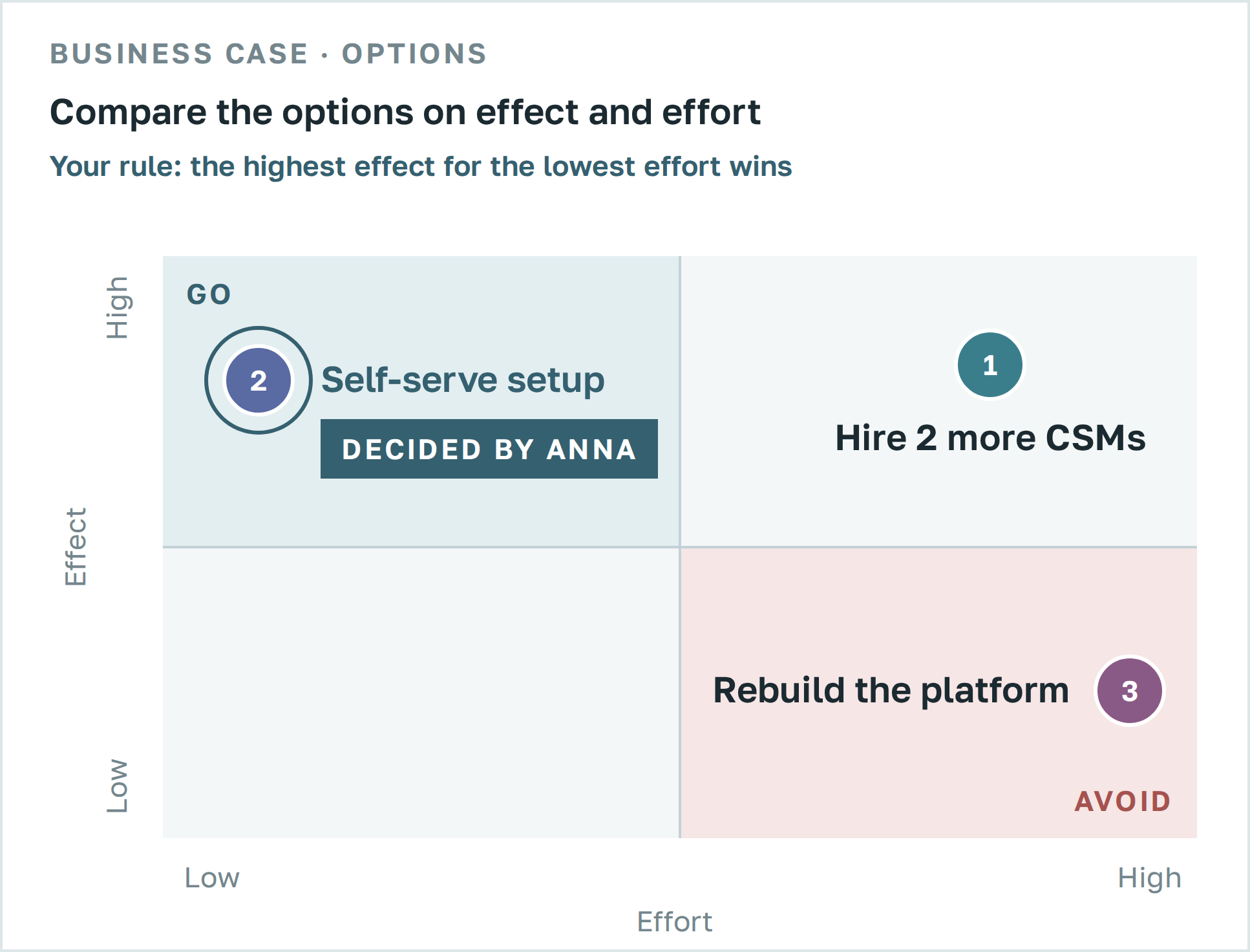 Options compared on effect and effort; the rule recommends self-serve setup and a team member decides