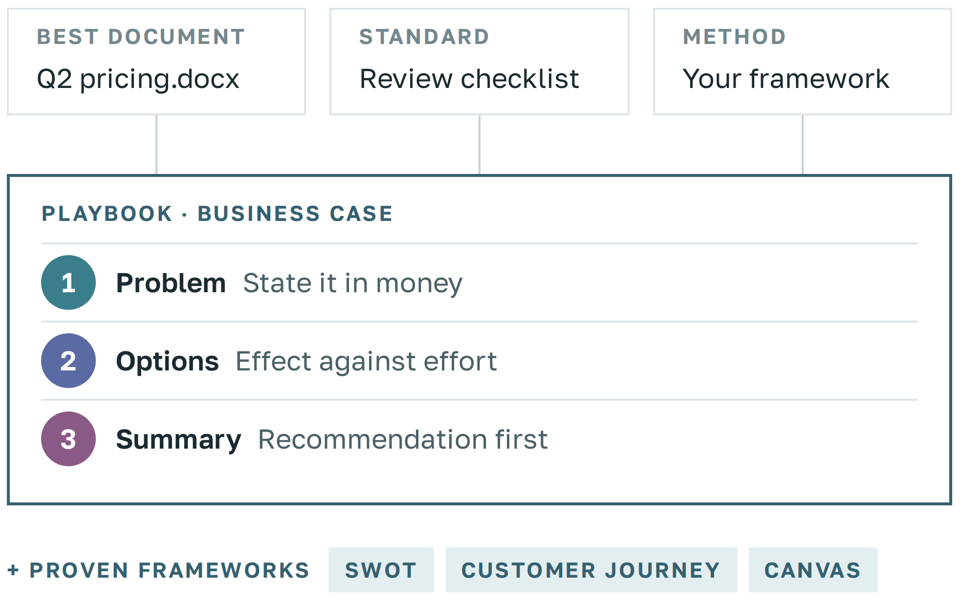 A best document, a review checklist and a method turned into a business case playbook with a rule on each step